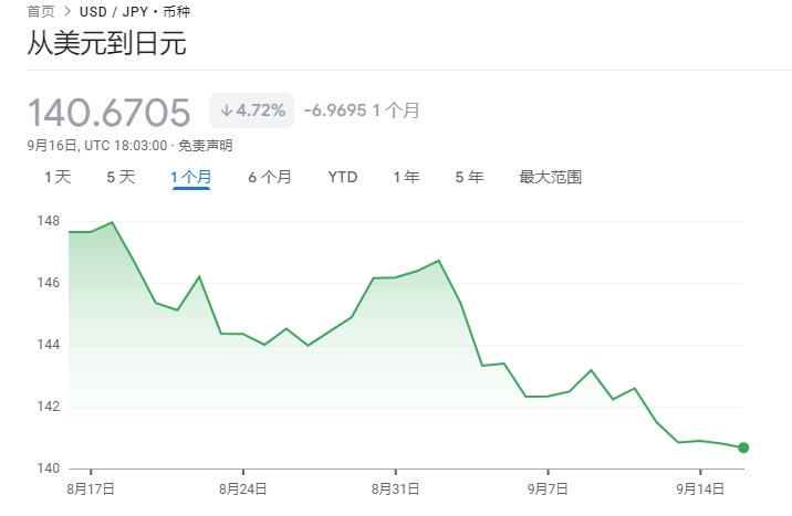 日元强势反弹突破140关口 市场传言美联储将大幅降息-第1张图片