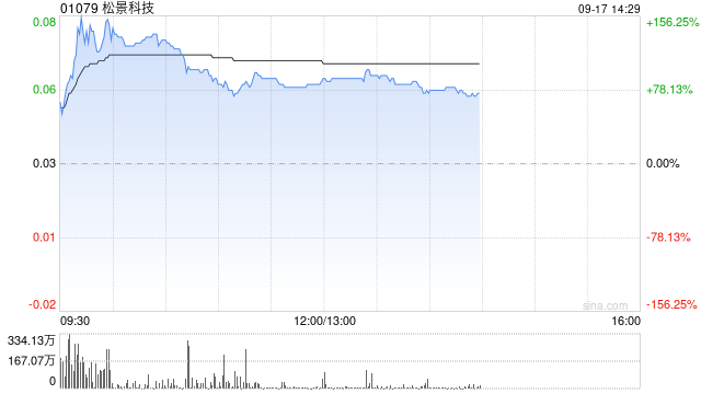 松景科技现飙涨超140% 预计全年纯利扭亏为盈至不少于4000万港元-第1张图片