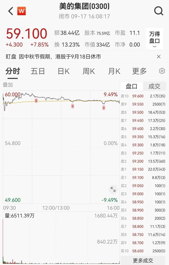 美的IPO规模创港交所三年新高 佳兆业一度大涨近42%！-第4张图片