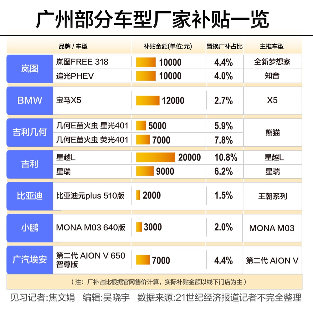 补贴新政下的广州：造车第一城，不做“偏科生”-第4张图片