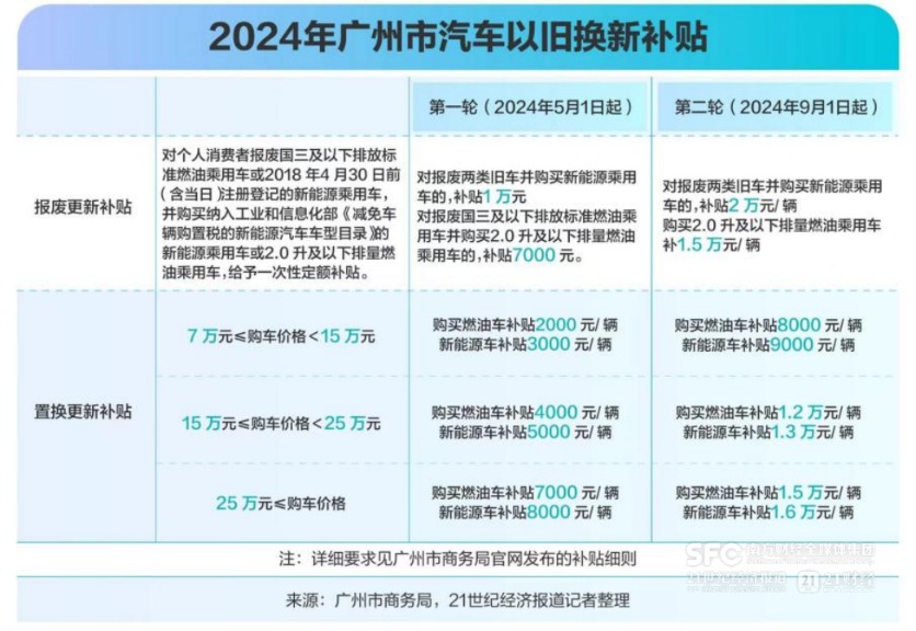 补贴新政下的广州：造车第一城，不做“偏科生”-第5张图片