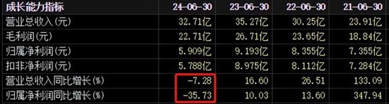 交出近四年增速“最弱”中报，舍得酒业9个月内股价腰斩-第2张图片
