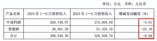 交出近四年增速“最弱”中报，舍得酒业9个月内股价腰斩-第4张图片