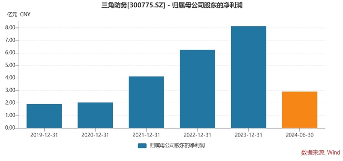 业绩大幅低于预期，内外部资金同步出走，三角防务股价跌跌不休-第3张图片