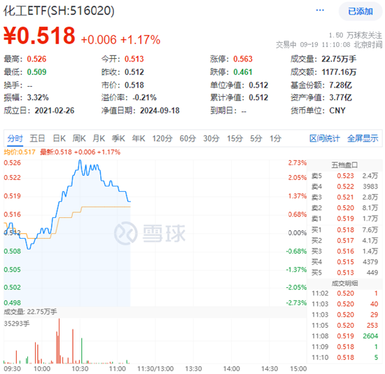 细分行业全面开花，化工ETF（516020）盘中摸高2.73%，标的指数近9成成份股飘红！-第1张图片