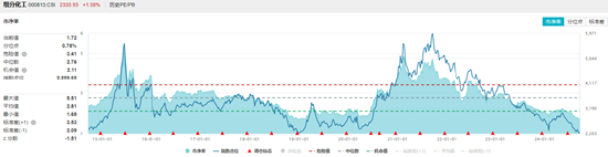 细分行业全面开花，化工ETF（516020）盘中摸高2.73%，标的指数近9成成份股飘红！-第2张图片