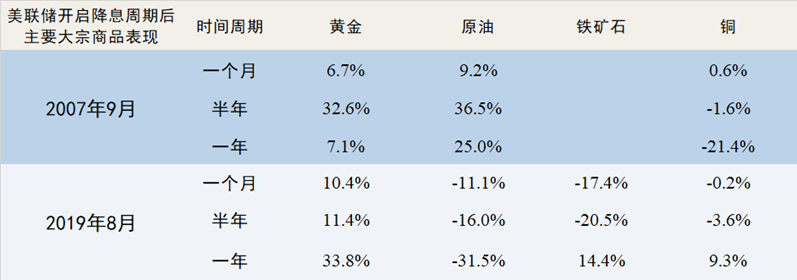 降息周期开启，大宗商品影响几何？-第3张图片