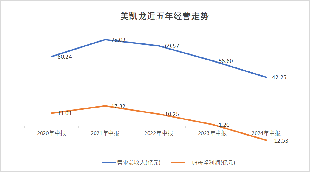 半年亏掉13亿，红星美凯龙拖累新“金主”-第1张图片
