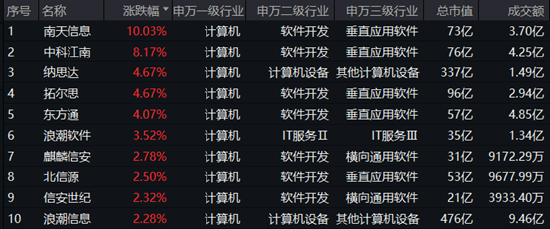 主力资金狂涌！重仓软件开发行业的信创ETF基金（562030）盘中涨逾1%，南天信息五天四板！-第1张图片