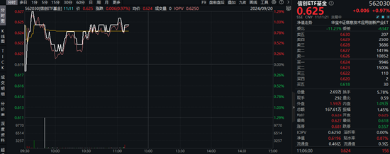 主力资金狂涌！重仓软件开发行业的信创ETF基金（562030）盘中涨逾1%，南天信息五天四板！-第2张图片