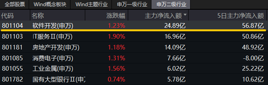 主力资金狂涌！重仓软件开发行业的信创ETF基金（562030）盘中涨逾1%，南天信息五天四板！-第3张图片
