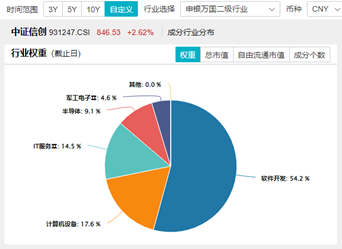 主力资金狂涌！重仓软件开发行业的信创ETF基金（562030）盘中涨逾1%，南天信息五天四板！-第4张图片