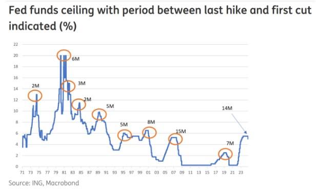 美联储大幅降息旨在避免衰退，美元空头积累可能影响大选-第1张图片