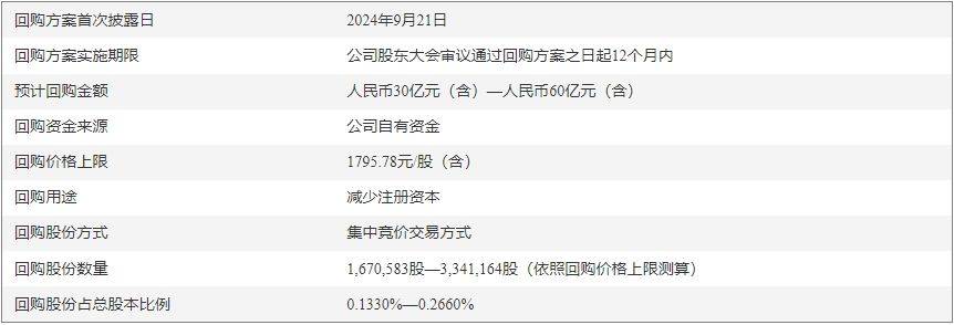 贵州茅台:关于以集中竞价交易方式回购公司股份方案的公告-第1张图片