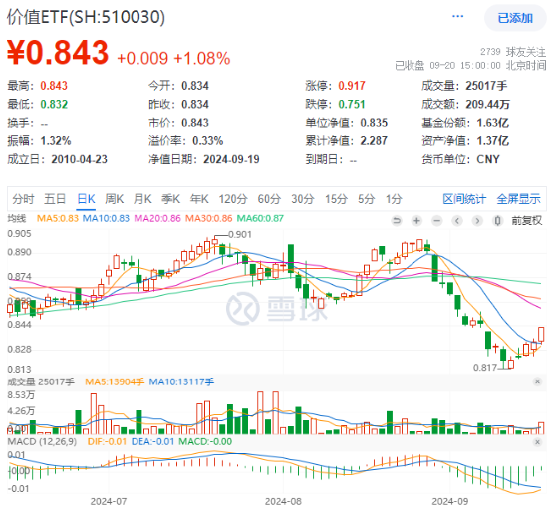 政策利好接踵而至，价值ETF（510030）收涨1.08%，日线三连阳！机构：看好高股息红利资产配置价值-第1张图片