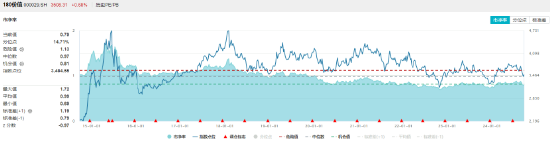 政策利好接踵而至，价值ETF（510030）收涨1.08%，日线三连阳！机构：看好高股息红利资产配置价值-第2张图片