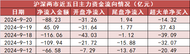 【20日资金路线图】银行板块净流入近28亿元居首 龙虎榜机构抢筹多股-第1张图片