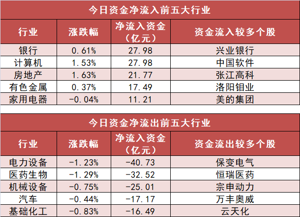 【20日资金路线图】银行板块净流入近28亿元居首 龙虎榜机构抢筹多股-第3张图片