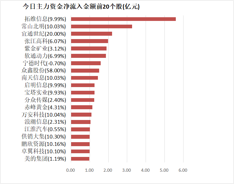 【20日资金路线图】银行板块净流入近28亿元居首 龙虎榜机构抢筹多股-第4张图片