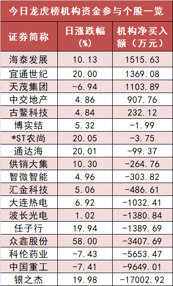 【20日资金路线图】银行板块净流入近28亿元居首 龙虎榜机构抢筹多股-第5张图片