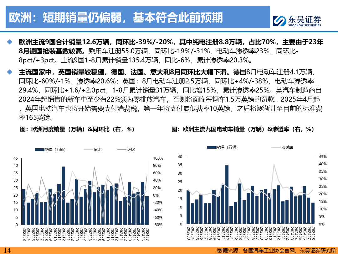 【东吴电新】电动车9月报：国内销量亮眼+海外大储爆发，产业链旺季持续-第13张图片