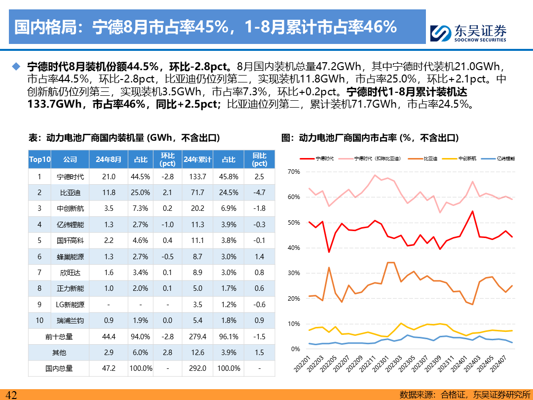 【东吴电新】电动车9月报：国内销量亮眼+海外大储爆发，产业链旺季持续-第41张图片
