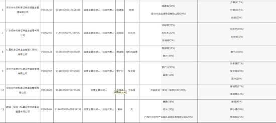 深圳证监局“放了一波大招”，私募机构们要注意了！28家私募变更出资人或法定代表人，但未向中基协变更手续-第3张图片