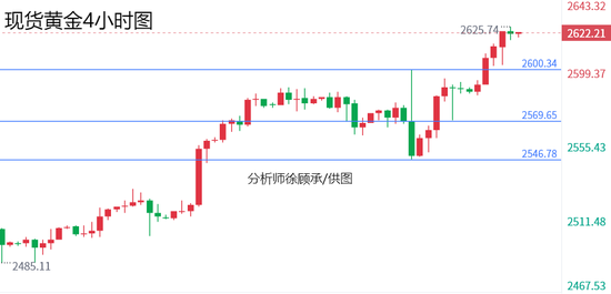 徐顾承:美联储降息引发全球上涨狂潮 下周黄金原油行情走势分析-第1张图片