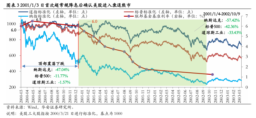 美联储首次降息50bp的预示：近喜与远忧-第4张图片