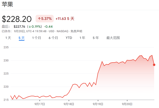 iPhone 16全球开卖：没有超级周期，但也别反应过度？-第1张图片