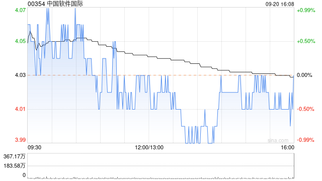 中国软件国际9月20日斥资1210.95万港元回购300万股-第1张图片