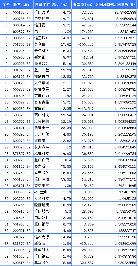 聚焦川渝板块 | 重庆路桥大涨23.37%领跑 海创药业列川股涨幅第一-第1张图片
