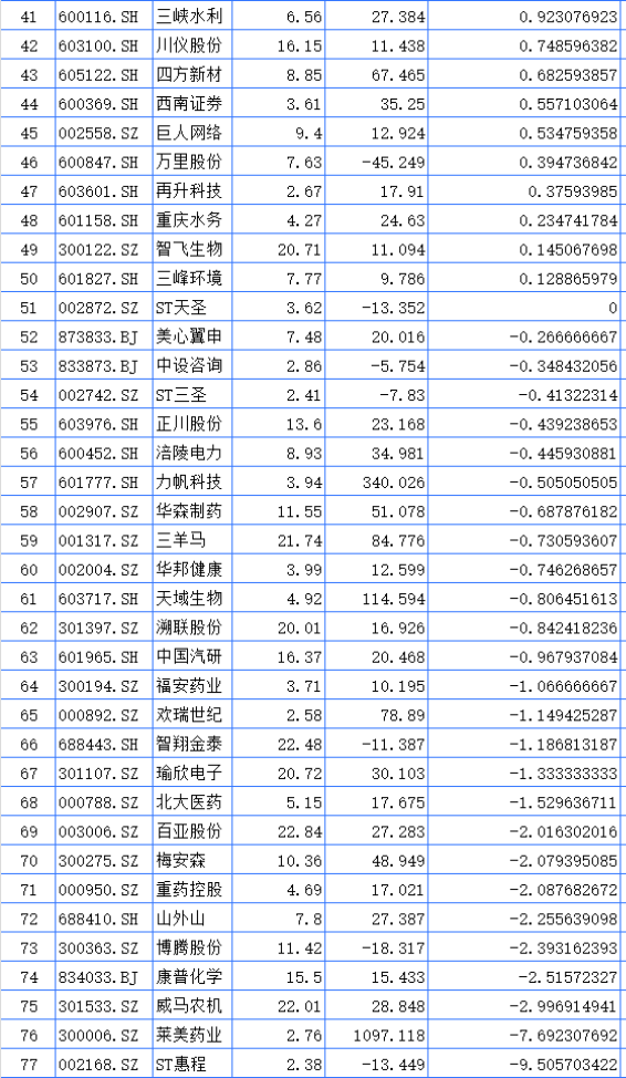 聚焦川渝板块 | 重庆路桥大涨23.37%领跑 海创药业列川股涨幅第一-第2张图片