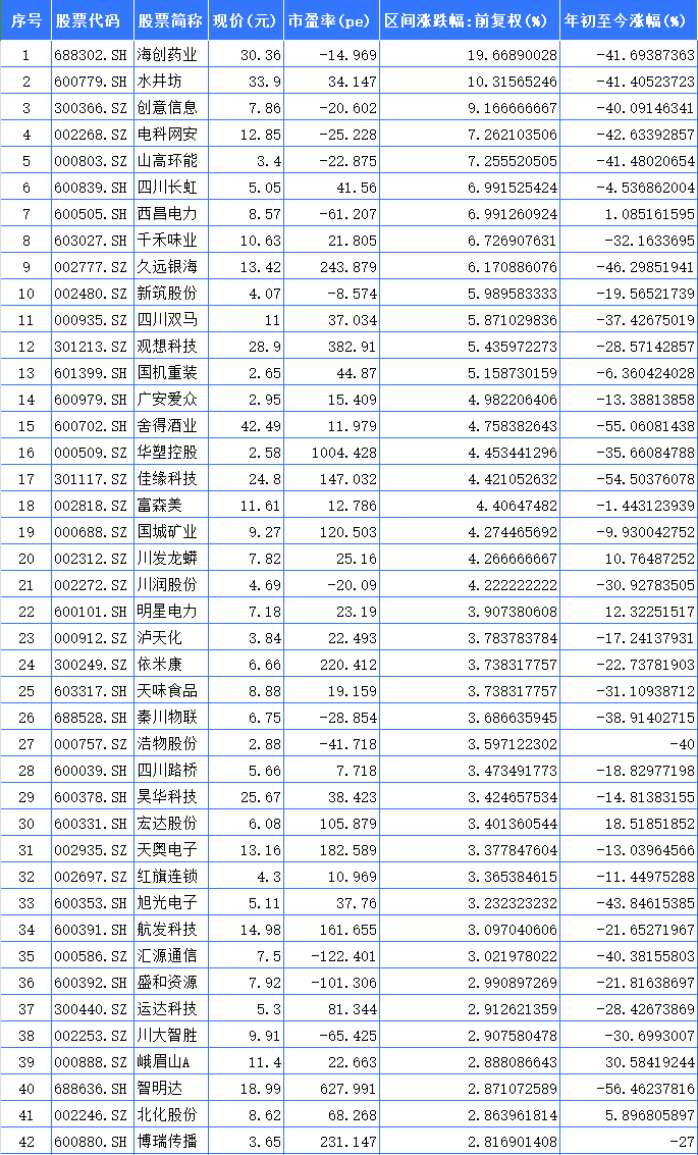 聚焦川渝板块 | 重庆路桥大涨23.37%领跑 海创药业列川股涨幅第一-第3张图片
