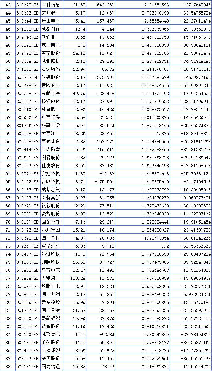 聚焦川渝板块 | 重庆路桥大涨23.37%领跑 海创药业列川股涨幅第一-第4张图片