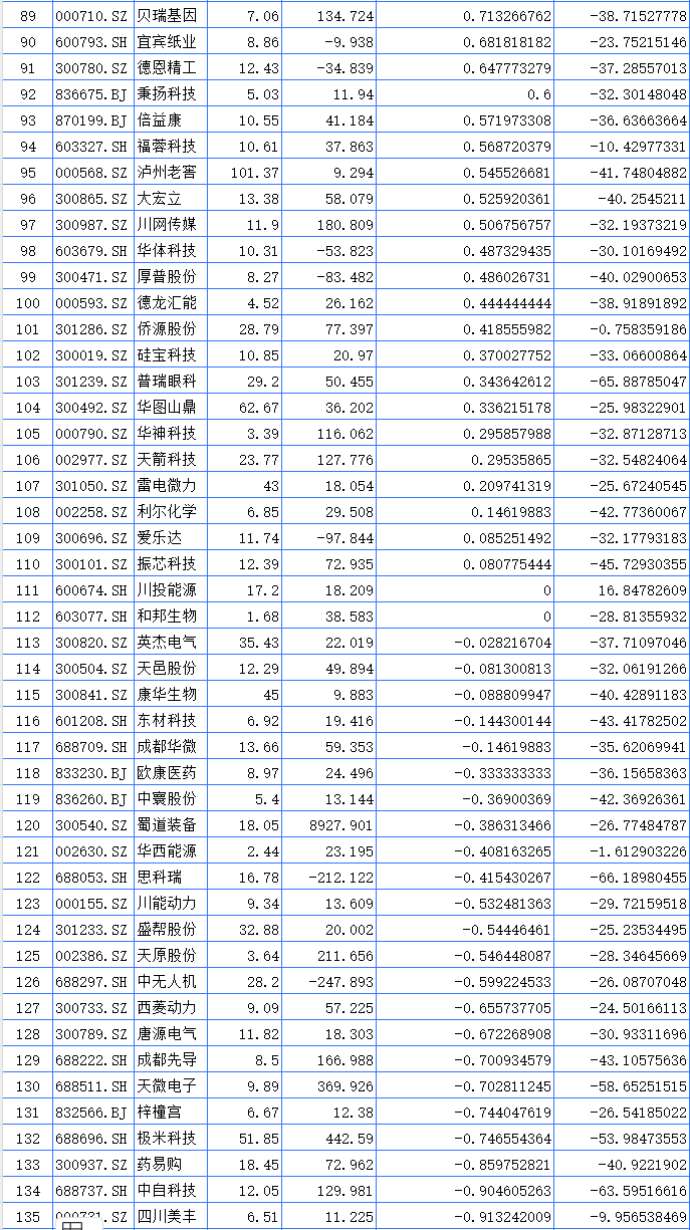 聚焦川渝板块 | 重庆路桥大涨23.37%领跑 海创药业列川股涨幅第一-第5张图片