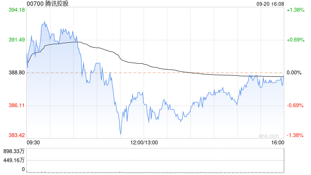腾讯控股9月20日斥资10.03亿港元回购258万股-第1张图片