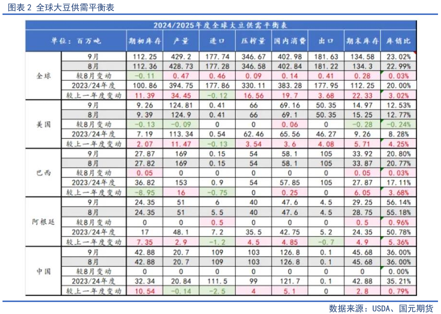 【油脂季报】贸易扰动升温，四季度油脂先抑后扬-第3张图片