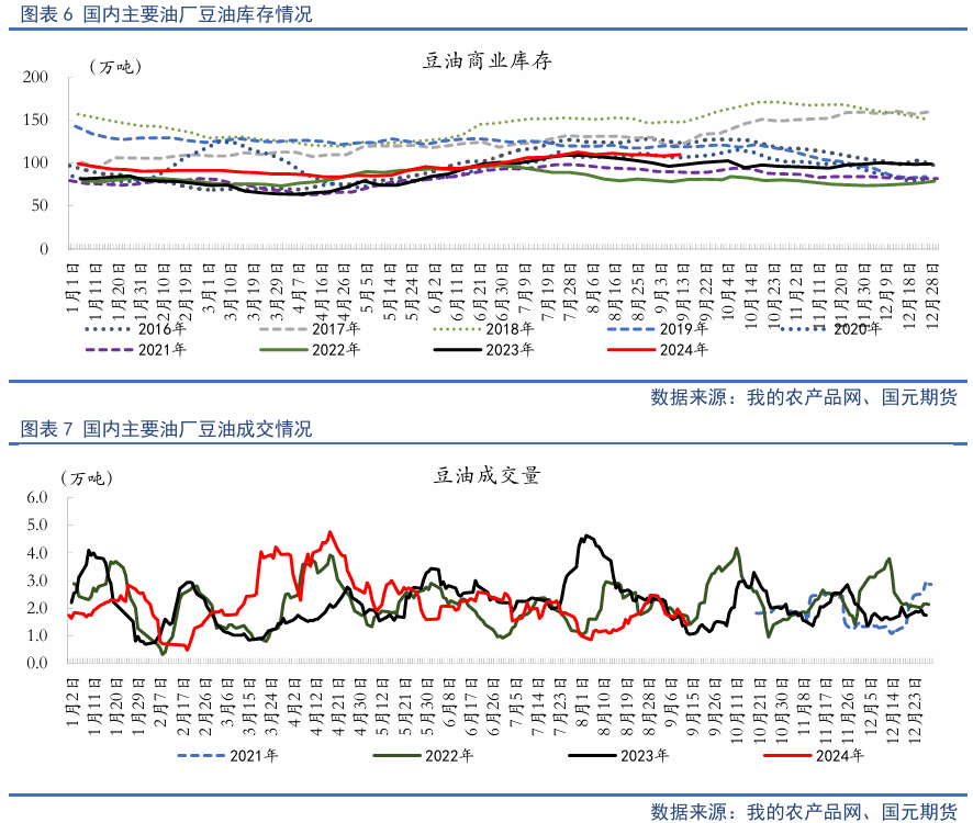 【油脂季报】贸易扰动升温，四季度油脂先抑后扬-第8张图片