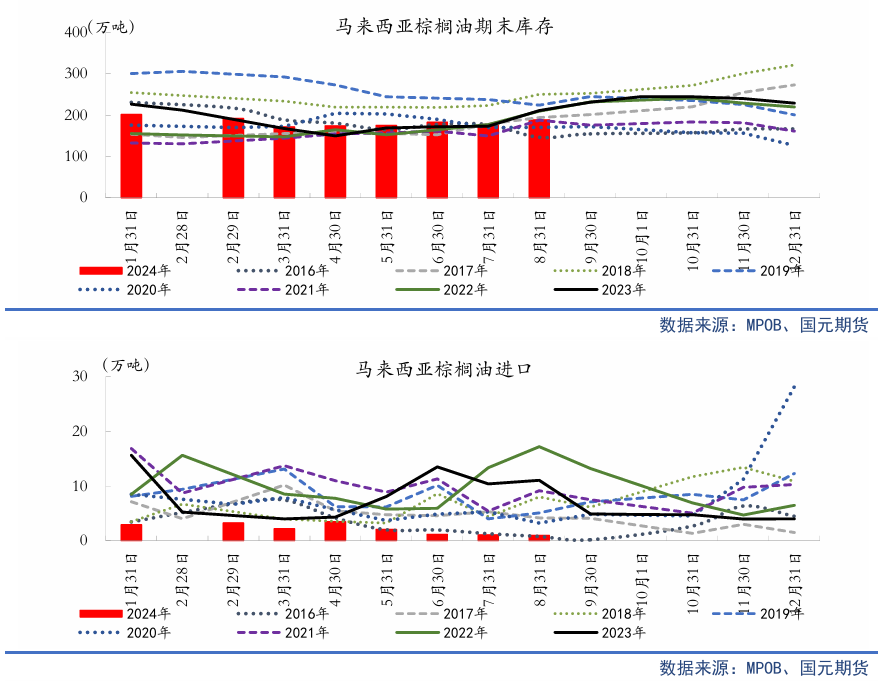 【油脂季报】贸易扰动升温，四季度油脂先抑后扬-第10张图片
