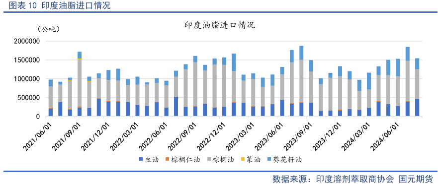 【油脂季报】贸易扰动升温，四季度油脂先抑后扬-第12张图片