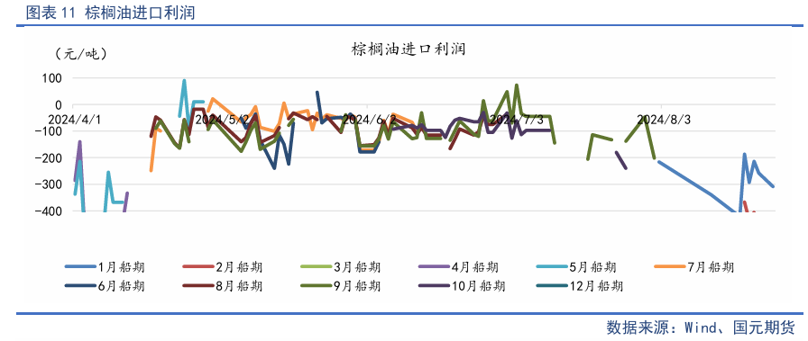 【油脂季报】贸易扰动升温，四季度油脂先抑后扬-第13张图片