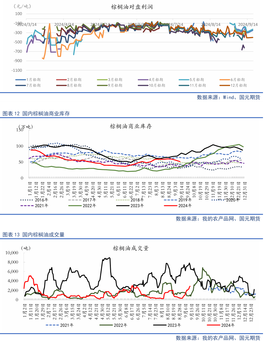 【油脂季报】贸易扰动升温，四季度油脂先抑后扬-第14张图片