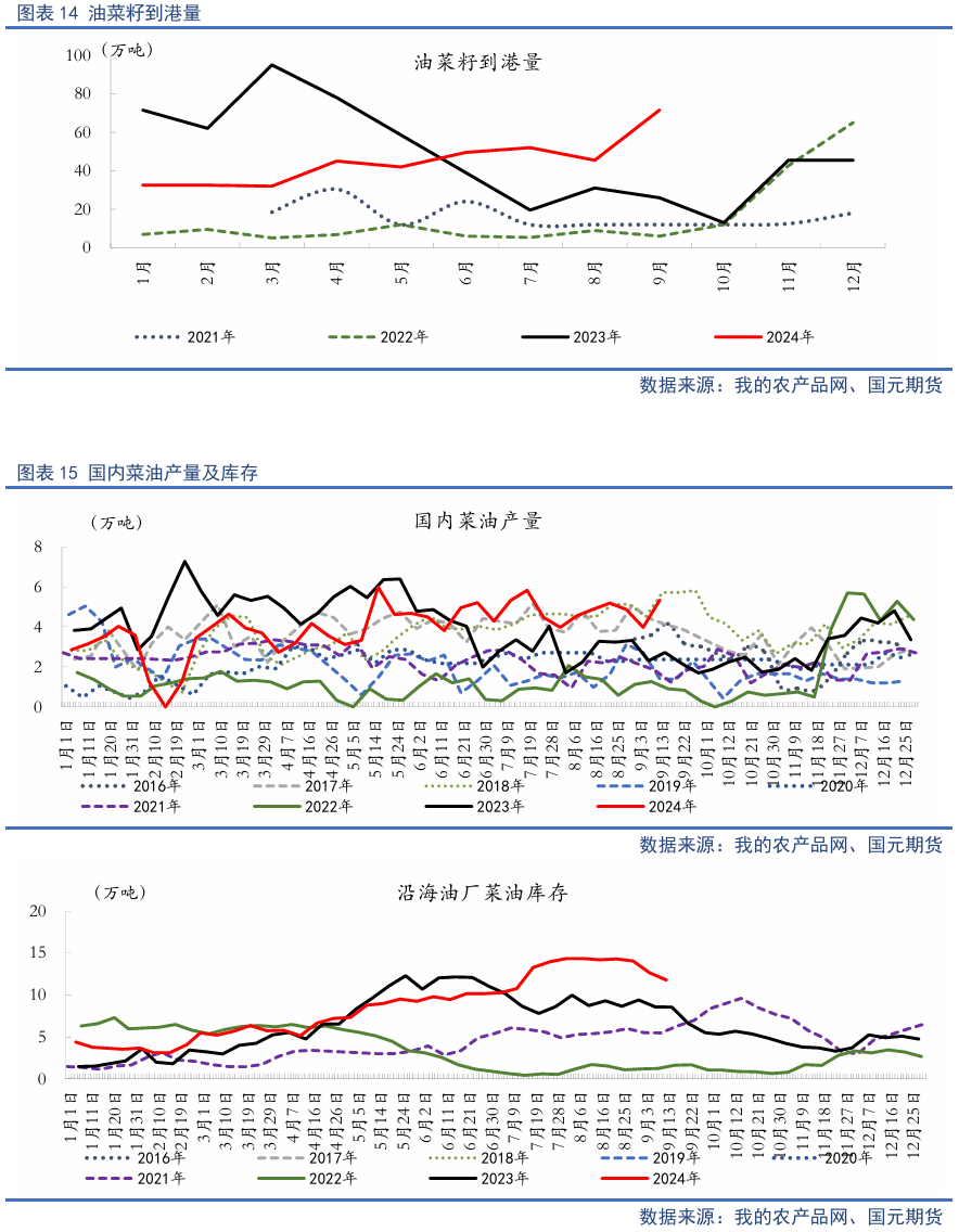 【油脂季报】贸易扰动升温，四季度油脂先抑后扬-第15张图片