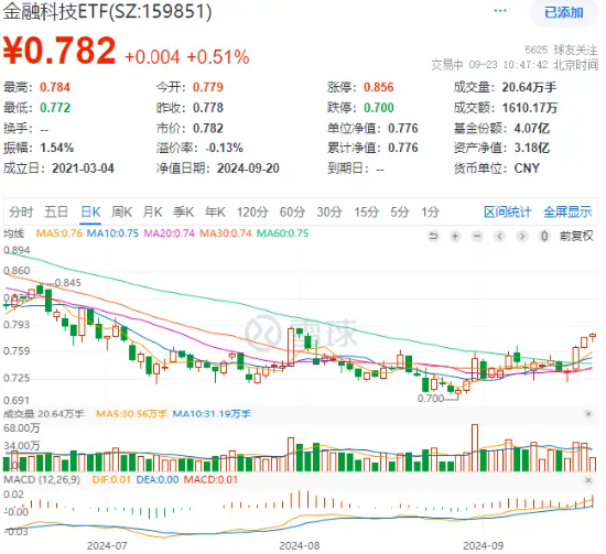 金融信创进入全面推广期，恒银科技直线涨停，金融科技ETF（159851）冲击四连阳！机构：信创或迎全面爆发-第2张图片