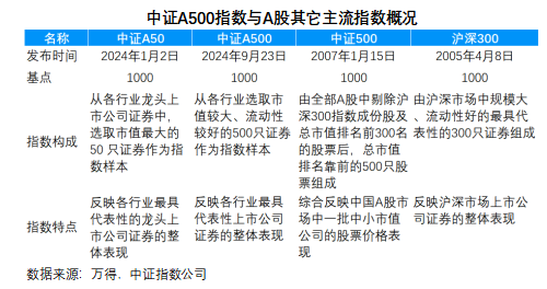 中证A500指数正式发布，摩根资产管理深度解析-第1张图片