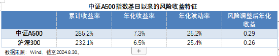 中证A500指数正式发布，摩根资产管理深度解析-第2张图片