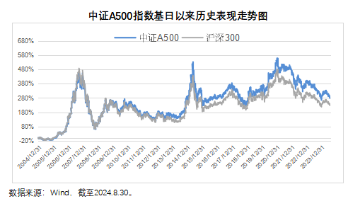 中证A500指数正式发布，摩根资产管理深度解析-第3张图片