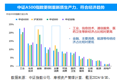 中证A500指数正式发布，摩根资产管理深度解析-第6张图片