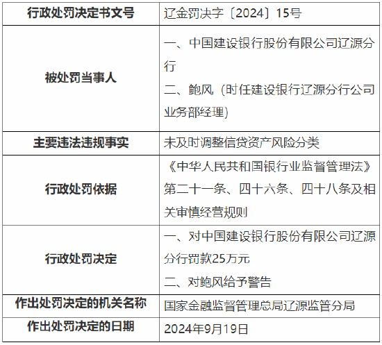 建行辽源分行被罚25万元：因未及时调整信贷资产风险分类-第1张图片